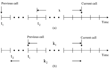 Fig. 5. Relationship of t 1 (time of the previous call) and t 2 (time of the subscriber entering the move state): (a) t 1 , t 2 and (b) t 1 $ t 2 :