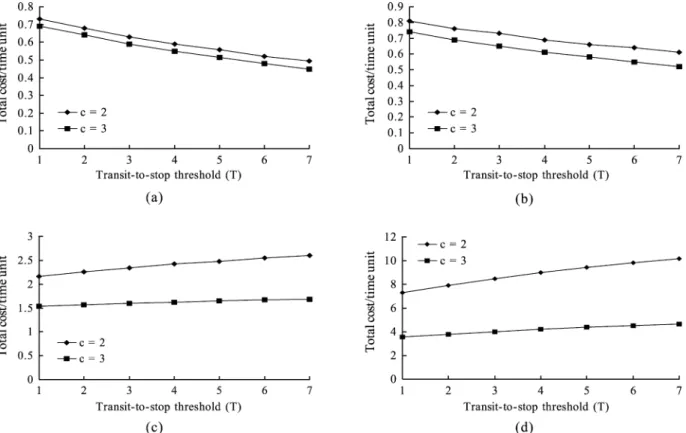 Fig. 7. Costs at various boundary crossing threshold D when (a) l ¼ 0 :005; (b) l ¼ 0 :01; (c) l ¼ 0 :1; and (d) l ¼ 1 (T ¼ 3 ; C u : C p ¼ 1 : 1 ; p ¼ q ¼ 0:9).