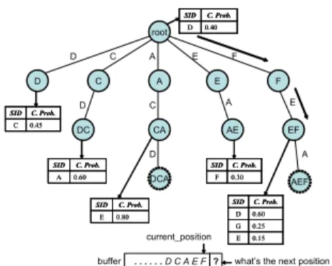 Figure 1. The resulting emission tree. The nodes with dash circle are immature. Aother nodes are mature.