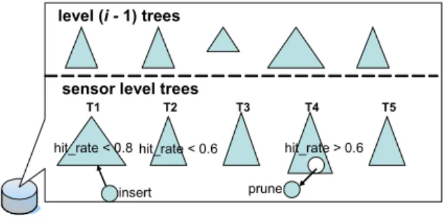 Figure 3. An illstrative diagram of pruning node in a level i cluster head when its  mem-ory space is full and the new node is decided to be inserted.