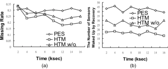 Figure 5. The impact of β for emission tree node maturity verification.