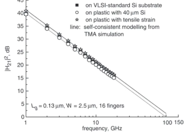Fig. 2 Measured and simulated Id  Vd for 16-gate-finger 0.13 mm RF MOSFETs on VLSI-standard substrate and on plastic with 40 mm Si, with or without tensile strain