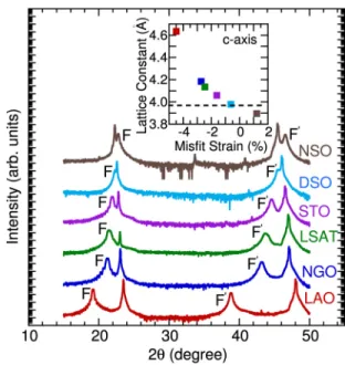 Figure 1 displays the room-temperature x-ray powder diffraction profiles of BFO thin films grown on different substrates