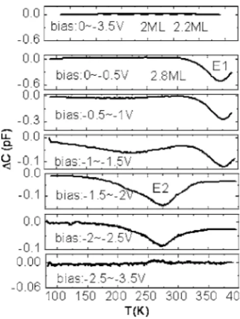 FIG. 3. DLTS spectra of the studied samples. The 2 and 2.2 ML samples exhibit no traps due to a coherent formation of the QDs but the 2.8 ML sample exhibits a trap E 1 in the GaAs top layer and a trap E 2 near the dots.