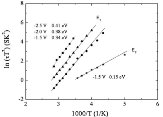 FIG. 3. Arrhenius plots of the E 1 and E 2 states observed in the G/F spectra in the N-incorporated InAs QDs.