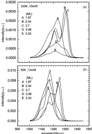 Figure 4 shows the 300-K concentration profiles at 1 MHz for the different InAs coverage