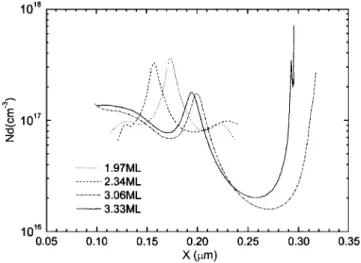 FIG. 4. 300-K concentration profiles measured at 1 MHz for different InAs coverage of 1.97, 2.34, 3.06, and 3.33 ML