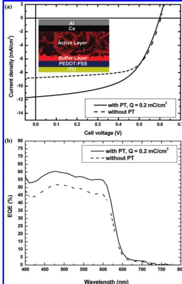 Figure 1a displays the illuminated current density-voltage (J-V) characteristics of the polymer solar cells fabricated with and without the PT layer inserted between the PEDOT: PSS layer and the active layer