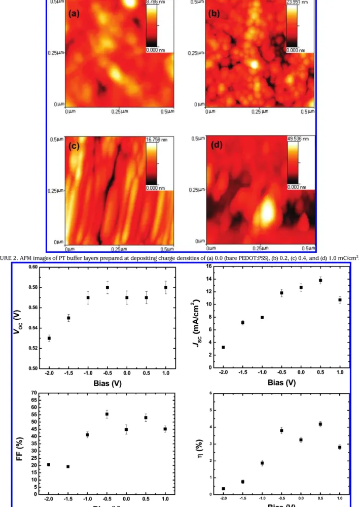 FIGURE 2. AFM images of PT buffer layers prepared at depositing charge densities of (a) 0.0 (bare PEDOT:PSS), (b) 0.2, (c) 0.4, and (d) 1.0 mC/cm 2 .