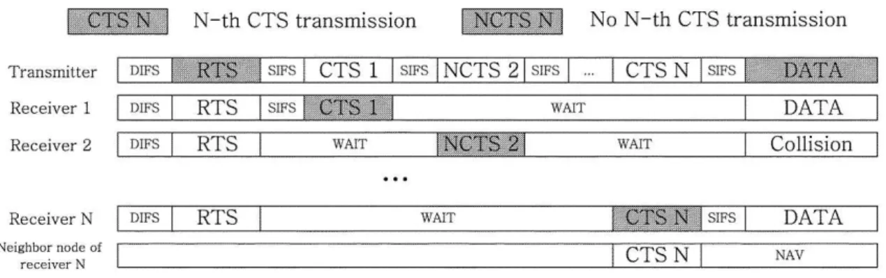 Figure 2.3: Multicast RTS time slots.
