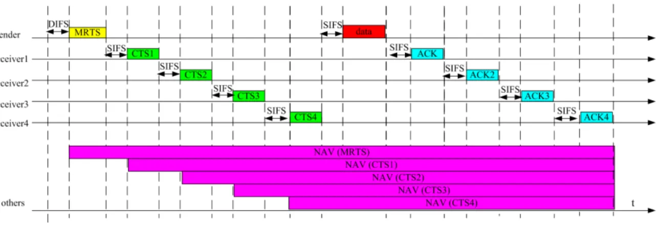 Figure 4.3: MRTS timeslot.
