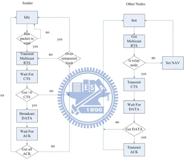 Figure 4.4: MRTS for VANETs procedure.