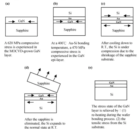 Fig. 2. The evolution of the GaN epilayer during the substrate transfer process.
