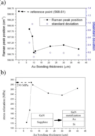 Fig. 3. (a) The Raman peak position and (b) the stress relaxation versus various bonding Au layer thickness ranging from 7 m to 40 m at 420 C.