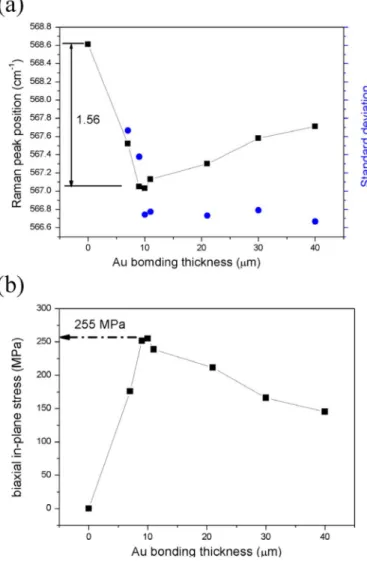 Fig. 6. (a) The Raman peak position and (b) the stress relaxation versus various Au bonding layer thicknesses ranging from 7 m to 40 m at 380 C.