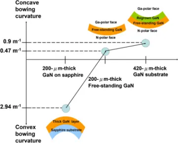 Fig. 2. (Color online) Bowing direction and curvature of thick GaN on sapphire, free-standing GaN, and the GaN substrate.