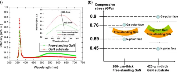 Fig. 3. (Color online) (a) PL spectrum taken at the Ga-polar face of the free-standing GaN and the GaN substrate