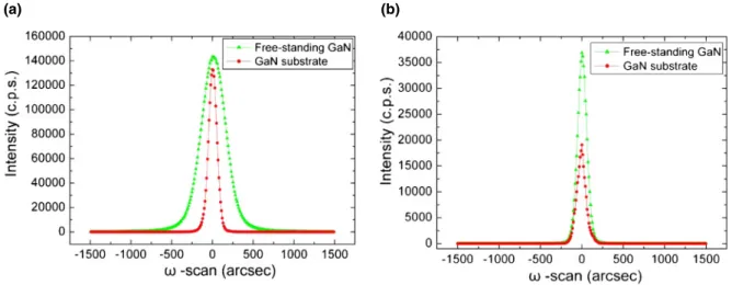 Fig. 7. (Color online) !-scans of HRXRD in the (a) (002) and (b) (102) reflections taken before and after regrowth.
