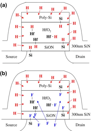 Fig. 1. Schematic cross-section of the SiN CESL strained nMOSFETs (a) without and (b) with ﬂuorine incorporation.