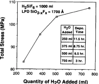 Fig. 1. Dependence of stress on the quantity of H20 added for