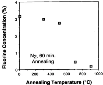 Fig. 4. Effects of ex situ thermal annealing temperature on total stress for 2200 A thick LPD oxides