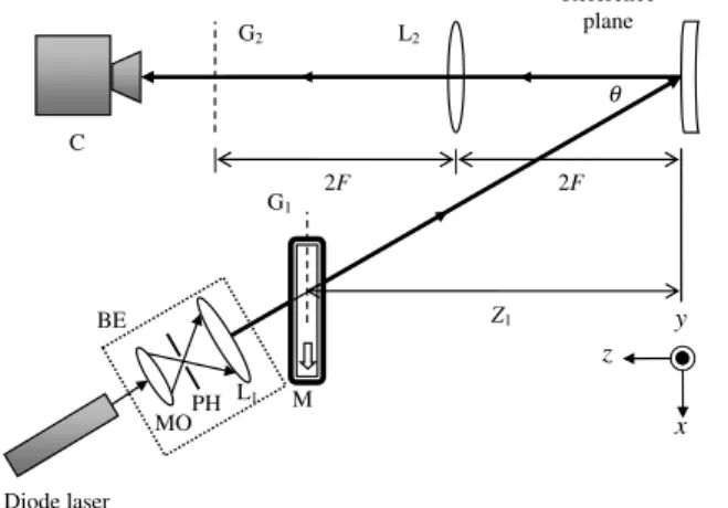 Fig. 1 Optical configuration in the proposed method. BE: beam expander; MO: objective; PH: pinhole; L 1 : collimating lens; L 2 :  imag-ing lens; L 3 : camera lens; G 1 and G 2 : linear gratings; M: motorized translation stage; C: CMOS camera; Z 1 : first 