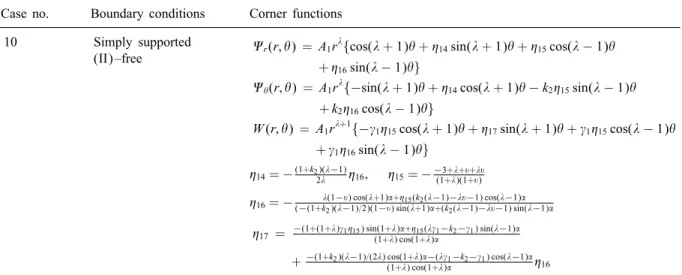 Fig. 1. Variation of minimum positive Re() with vertex angle  for FSDPT.