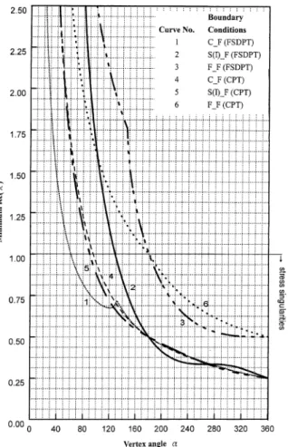 Fig. 3. Comparison of minimum positive Re() for FSDPT and CPT.