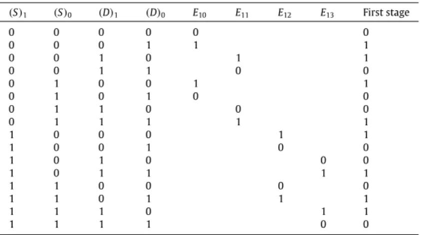Table 6 shows the truth table of EOHWPs in the first stage; the ‘‘First stage’’ field is the combined result from the ‘‘E 10 ’’