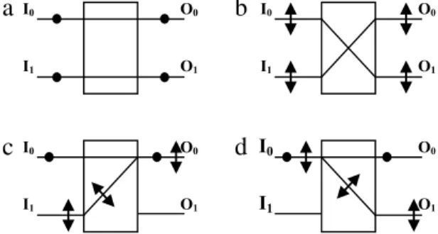 Fig. 1. Four switching states of a 2 × 2 optical switching element with a PSE: (a) the ‘‘straight’’ state, (b) the ‘‘swap’’ state, (c) the ‘‘combine’’ state, and (d) the ‘‘split’’ state.