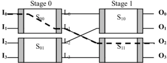 Fig. 3. The four switching states of a 2 ×2 optical switching element with one PSE and four EOHWPs: (a) the ‘‘straight’’ state, (b) the ‘‘swap’’ state, (c) the ‘‘combine’’ state, and (d) the ‘‘split’’ state.