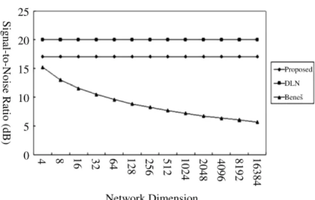 Fig. 19. The signal-to-noise ratio versus network dimension.