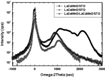 FIG. 1. The x-ray diffraction patterns, omega-2 theta scan, for the single- single-layer LCaMO film 共black circles兲, the single-layer LCeMO film 共black  re-verse triangles 兲, and the bilayer films 共the gray diamonds兲 around the 共002兲 peak of SrTiO 3 共STO兲