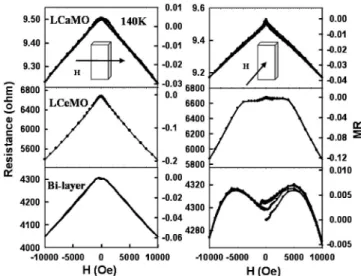 FIG. 3. The ␳ -T characteristics measured at zero field condition. Due to the small growth window for LCeMO films and the large lattice mismatch with STO substrate, it exhibits lowest T C 