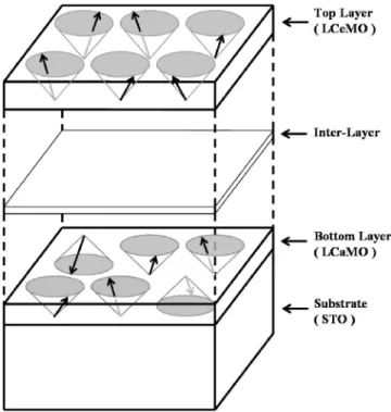 FIG. 5. The ZFC and FC magnetization curves of the bilayer film at 200 Oe in the parallel and vertical configuration