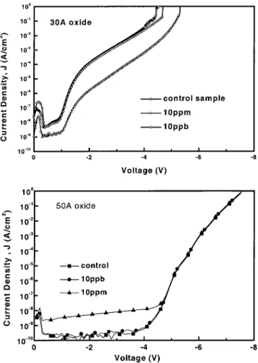 Figure 1a and b show the current density-voltage 共J-V兲 charac- charac-teristics of MOS capacitors with 30 and 50 Å oxides, respectively.