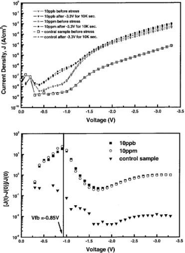 Figure 2. 共a, top兲 The leakage current density and 共b, bottom兲 the break- break-down electric field of 30 Å oxides with different Cu contamination levels