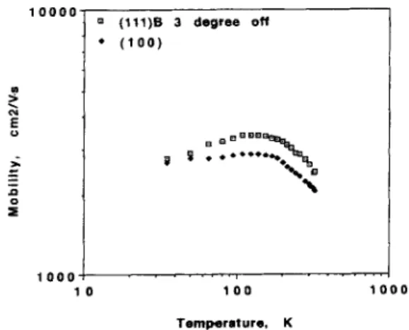 Fig.  4.  Variation  of  Hall  mobility  with  temperature  in  Si  doped  (100)  and  3”  misoriented  (111)B  A10,,sGa0,s2As