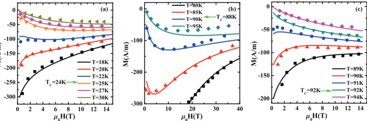 FIG. 2. (Color online) Magnetization data of Ref. [ 17 ] (dots) and their self-consistent approximation fits (solid lines)
