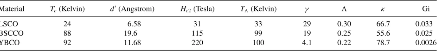 TABLE I. Fitting parameters for LSCO, BSCCO, and YBCO.