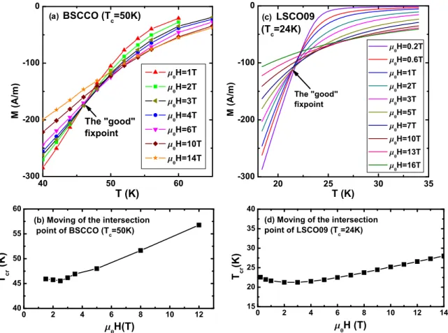 FIG. 5. (Color online) (a) Magnetization data of underdoped BSCCO (Bi 2212, T c = 50 K) in Ref