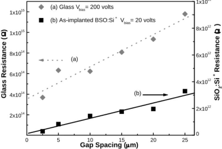 Fig. 3. Measured current–voltage response of TLM diodes with contact spacing of (a) 2.5 µm, (b) 5 µm, (c) 10 µm, (d) 15 µm, (e) 20 µm and (f) 25 µm fabricated on as-implanted BSO:Si + substrate.
