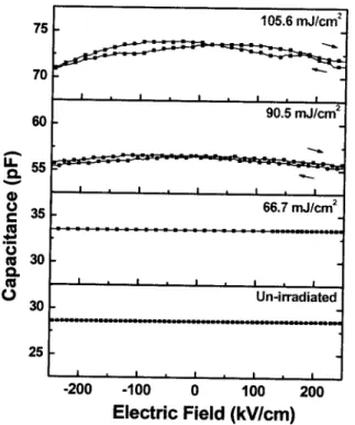 Figure 4 shows the capacitance versus electric field 共C-E兲 characteristics of PSrT films as a function of laser pulses
