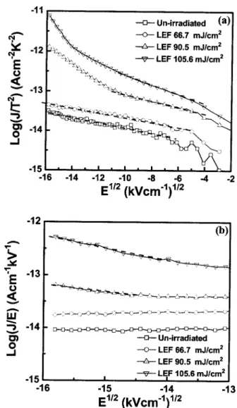 Figure 5 shows the C-E characteristics of PSrT films as a function of laser fluence. The ferroelectricity appears when the laser fluence is higher than 90.5 mJ /cm 2 