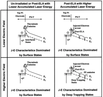 Figure 10 illustrates the electron energy band of PSrT films and shows that the interface of substrate electrodes acts as an n-type semiconductor due to the generation of oxygen vacancies in ABO 3 perovskites
