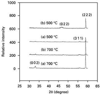 Figure 6 XRD spectra of B-films deposited with argon/oxygen flow