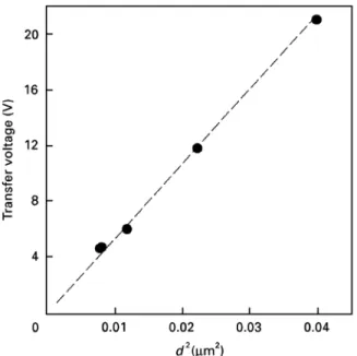 Figure 10 Transfer voltage as a function of the squared film thick-