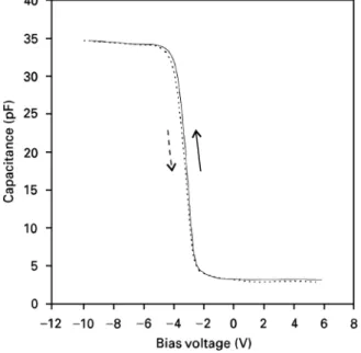 Figure 11 Hysteresis in the 1 MHz C—» behaviour of the