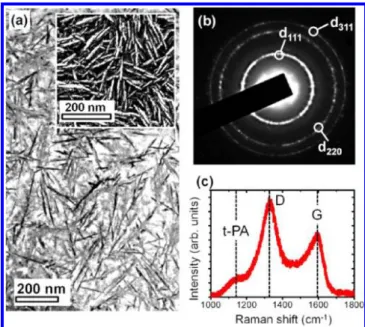 Figure 2 shows a NEXAFS C-K edge of DNWs. Except for a typical sp 2 -bonded carbon characteristic peak at 285.0 eV,