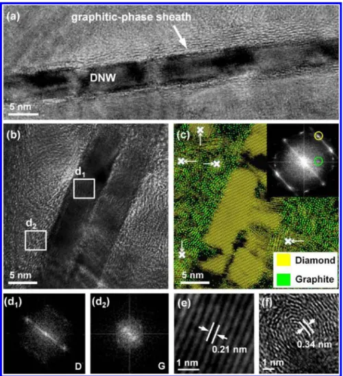 Figure 3. (a) HRTEM image of a single DNW disclosing the core−shell microstructure. (b) HRTEM image with its corresponding FT pattern displayed in the inset